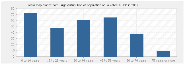 Age distribution of population of La Vallée-au-Blé in 2007